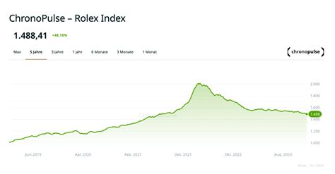 promotion rolex|rolex preisentwicklung 2022.